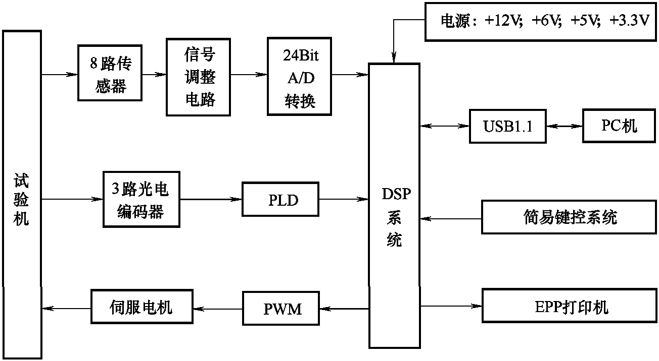 2.1 塑料拉伸性能測試